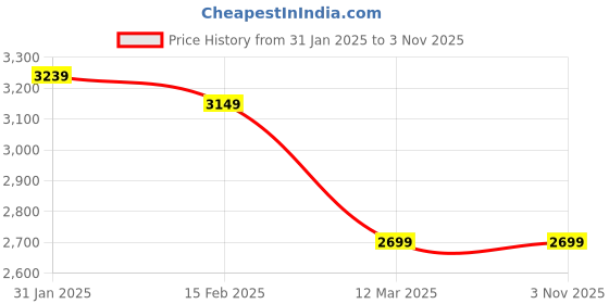 tatacliq.com Puma Purple Regular Fit Mercedes-AMG Petronas F1¿ MT7+ Motorsport Track Jacket puma Price History Graph from 31 Jan 2025 to 2 Nov 2025