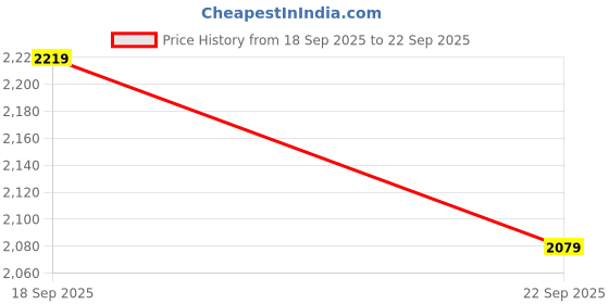 tatacliq.com Puma Purple Regular Fit Padded Jacket puma Price History Graph from 18 Sep 2025 to 22 Sep 2025