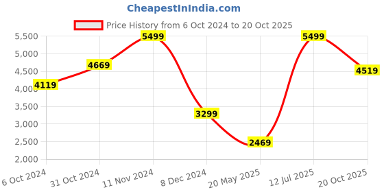 tatacliq.com Puma Purple Regular Fit Printed Jersey puma Price History Graph from 6 Oct 2024 to 20 Oct 2025