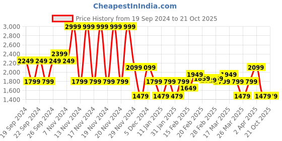 tatacliq.com Puma Purple Regular Fit Printed Tank Tee puma Price History Graph from 19 Sep 2024 to 21 Oct 2025