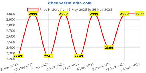 tatacliq.com Puma Purple Regular Fit Skirt puma Price History Graph from 3 May 2025 to 25 Nov 2025