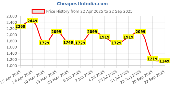 tatacliq.com Puma Purple Regular Fit Skirt puma Price History Graph from 22 Apr 2025 to 22 Sep 2025