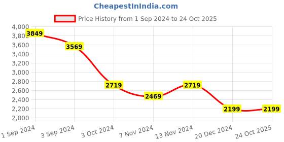 tatacliq.com Puma Purple Regular Fit Sports Jacket puma Price History Graph from 1 Sep 2024 to 23 Oct 2025