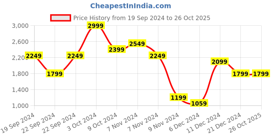 tatacliq.com Puma Purple Regular Fit Sports Shorts puma Price History Graph from 19 Sep 2024 to 26 Oct 2025