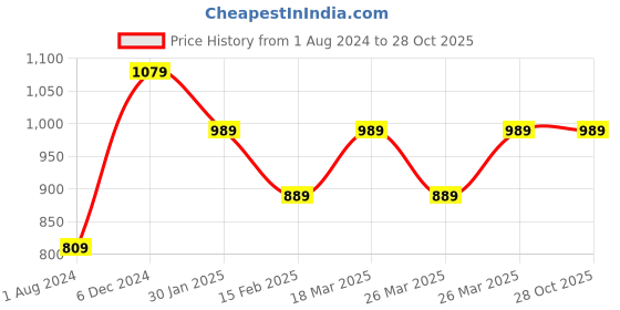 tatacliq.com Puma Purple Regular Fit Sports T-Shirt puma Price History Graph from 1 Aug 2024 to 28 Oct 2025