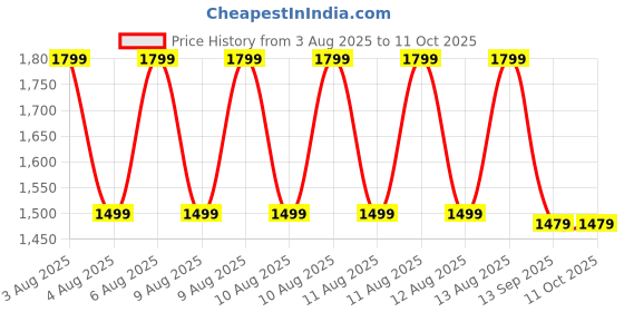 tatacliq.com Puma Purple Regular Fit Texture Sweatshirt puma Price History Graph from 3 Aug 2025 to 9 Oct 2025