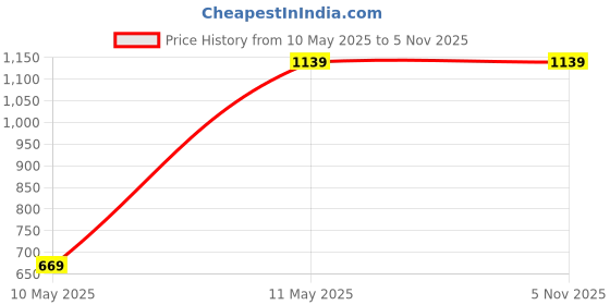 tatacliq.com Puma Purple Regular Fit Top puma Price History Graph from 10 May 2025 to 4 Nov 2025