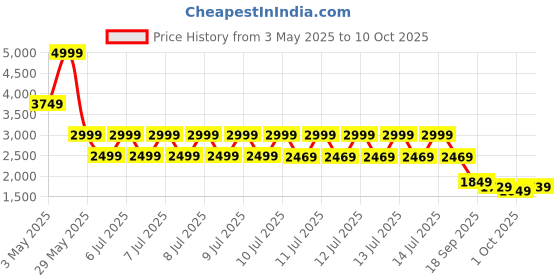 tatacliq.com Puma Purple Regular Fit Trackpants puma Price History Graph from 3 May 2025 to 9 Oct 2025