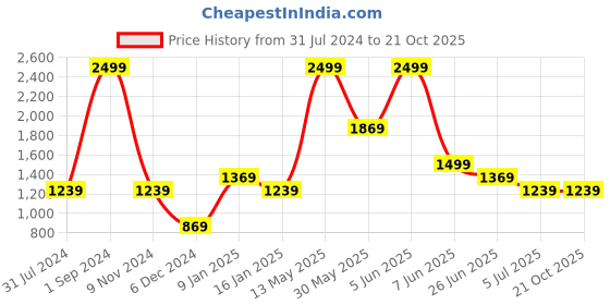 tatacliq.com Puma Purple Regular Fit Yoga T-Shirt puma Price History Graph from 31 Jul 2024 to 20 Oct 2025