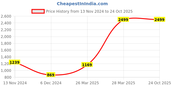 tatacliq.com Puma Purple Regular Fit Yoga T-Shirt puma Price History Graph from 13 Nov 2024 to 23 Oct 2025