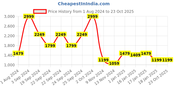 tatacliq.com Puma Purple Relaxed Fit Active T-Shirt puma Price History Graph from 1 Aug 2024 to 23 Oct 2025
