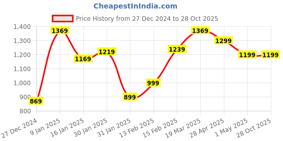 tatacliq.com Puma Purple Self Pattern Sports Shorts puma Price History Graph from 27 Dec 2024 to 28 Oct 2025