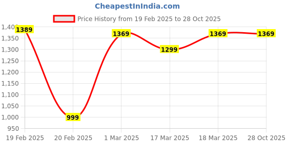 tatacliq.com Puma Purple Self Pattern Sports Shorts puma Price History Graph from 19 Feb 2025 to 28 Oct 2025