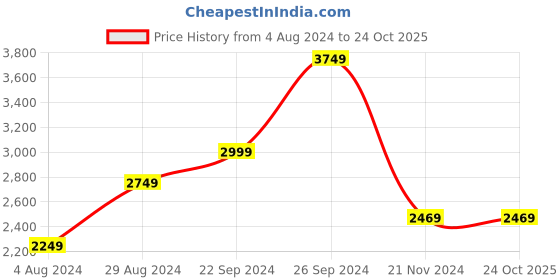 tatacliq.com Puma Purple Slim Fit High Rise Tights puma Price History Graph from 4 Aug 2024 to 24 Oct 2025