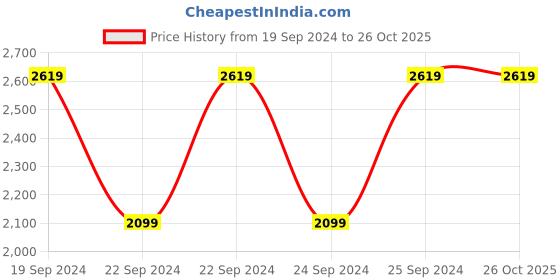 tatacliq.com Puma Purple Slim Fit Mid Rise Tights puma Price History Graph from 19 Sep 2024 to 25 Oct 2025