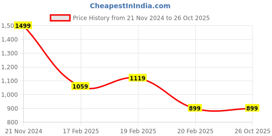 tatacliq.com Puma Purple Slim Fit Mid Rise Tights puma Price History Graph from 21 Nov 2024 to 25 Oct 2025