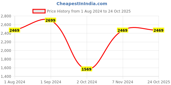 tatacliq.com Puma Purple Slim Fit Sports T-Shirt puma Price History Graph from 1 Aug 2024 to 23 Oct 2025