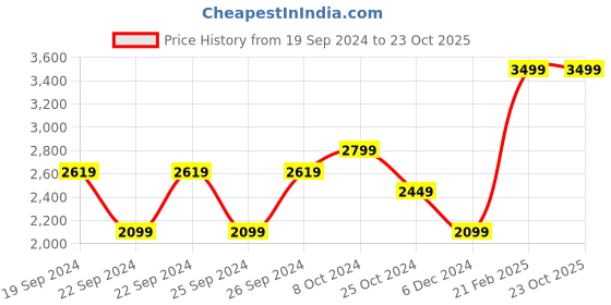 tatacliq.com Puma Purple Slim Fit Sports T-Shirt puma Price History Graph from 19 Sep 2024 to 22 Oct 2025