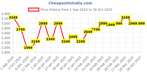 tatacliq.com Puma Purple Textured Pattern Sports Shorts puma Price History Graph from 1 Sep 2024 to 26 Oct 2025
