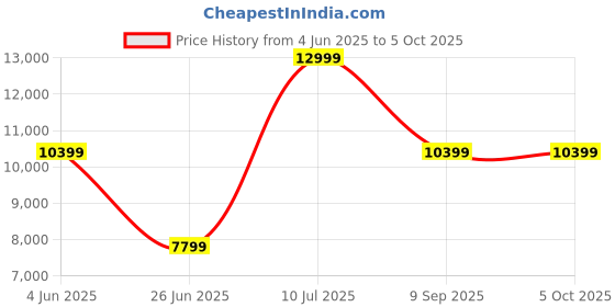 tatacliq.com puma PWR NITRO SQD 2 Unisex Training Shoes puma Price History Graph from 4 Jun 2025 to 4 Oct 2025