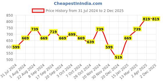 tatacliq.com Puma Quick Dry Running Dark Coal & Black Polyester Baseball Cap puma Price History Graph from 31 Jul 2024 to 1 Dec 2025