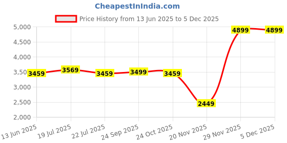 tatacliq.com puma R22 Men's Sneakers puma Price History Graph from 13 Jun 2025 to 4 Dec 2025