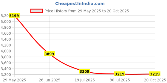 tatacliq.com puma R78 Trek Lth Unisex Sneakers puma Price History Graph from 29 May 2025 to 20 Oct 2025