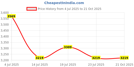 tatacliq.com puma R78 Trek Lth Unisex Sneakers puma Price History Graph from 4 Jul 2025 to 21 Oct 2025