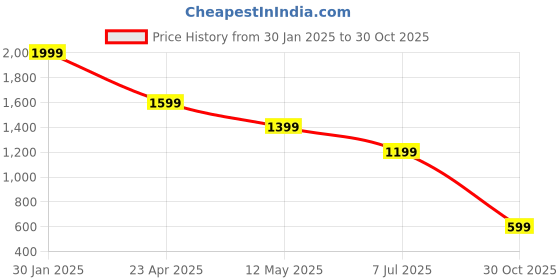tatacliq.com Puma RACING CLASSICS Black Cotton Baseball Cap puma Price History Graph from 30 Jan 2025 to 30 Oct 2025