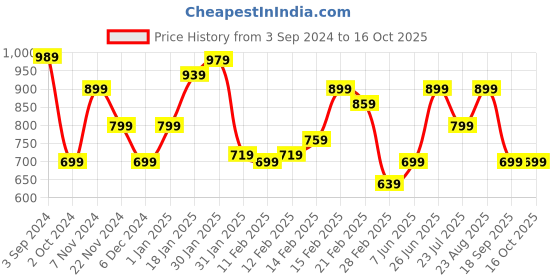 tatacliq.com Puma Rasin Slim Fit Tights puma Price History Graph from 3 Sep 2024 to 15 Oct 2025