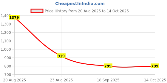 tatacliq.com Puma Rbd Running Black Belt Bag puma Price History Graph from 20 Aug 2025 to 14 Oct 2025