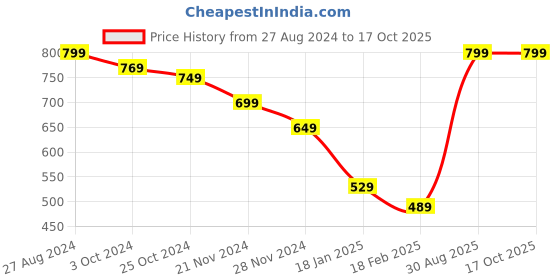 tatacliq.com Puma RCB Take Down 2024 Red & Blue Regular Fit Cricket Jersey puma Price History Graph from 27 Aug 2024 to 16 Oct 2025