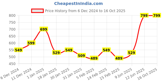 tatacliq.com Puma RCB Take Down 2024 Red & Blue Regular Fit Cricket Jersey puma Price History Graph from 6 Dec 2024 to 16 Oct 2025