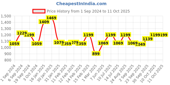 tatacliq.com Puma REBEL Black Regular Fit Shorts puma Price History Graph from 1 Sep 2024 to 10 Oct 2025