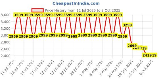 tatacliq.com Puma Red Abstract Jacket puma Price History Graph from 11 Jul 2025 to 8 Oct 2025