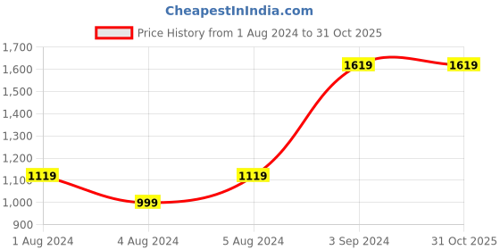 tatacliq.com Puma Red & Black Color-Block Mid Rise Tights puma Price History Graph from 1 Aug 2024 to 31 Oct 2025