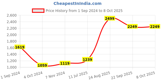 tatacliq.com Puma Red & Black Color-Block Mid Rise Tights puma Price History Graph from 1 Sep 2024 to 7 Oct 2025