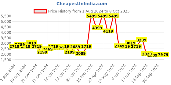 tatacliq.com Puma Red & Black Colour-Block Jacket puma Price History Graph from 1 Aug 2024 to 8 Oct 2025