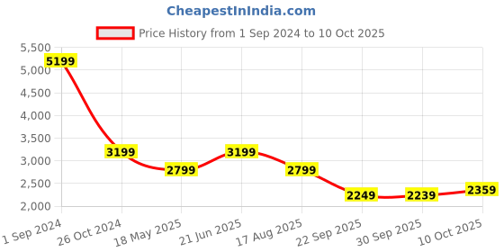 tatacliq.com Puma Red & Black Regular Fit Bomber Jacket puma Price History Graph from 1 Sep 2024 to 10 Oct 2025
