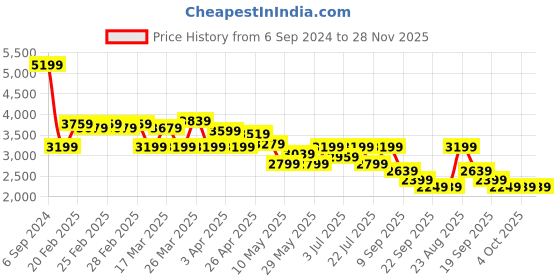 tatacliq.com Puma Red & Black Regular Fit Bomber Jacket puma Price History Graph from 6 Sep 2024 to 28 Nov 2025