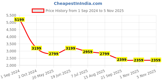 tatacliq.com Puma Red & Black Regular Fit Bomber Jacket puma Price History Graph from 1 Sep 2024 to 5 Nov 2025
