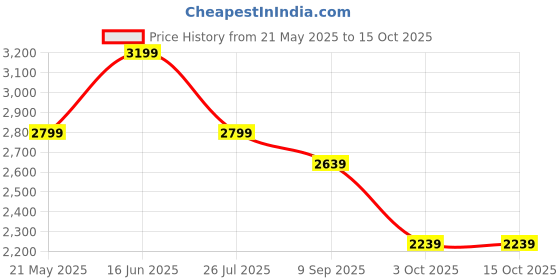 tatacliq.com Puma Red & Black Regular Fit Bomber Jacket puma Price History Graph from 21 May 2025 to 15 Oct 2025