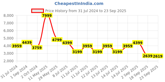 tatacliq.com Puma Red & Black Regular Fit Colour Block Hooded Jacket puma Price History Graph from 31 Jul 2024 to 23 Sep 2025