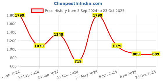 tatacliq.com Puma Red & Black Regular Fit Colour Block Sports T-Shirt puma Price History Graph from 3 Sep 2024 to 22 Oct 2025