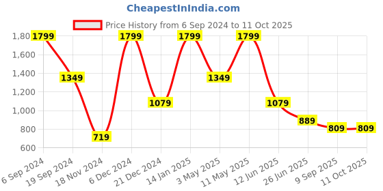 tatacliq.com Puma Red & Black Regular Fit Colour Block Sports T-Shirt puma Price History Graph from 6 Sep 2024 to 8 Oct 2025