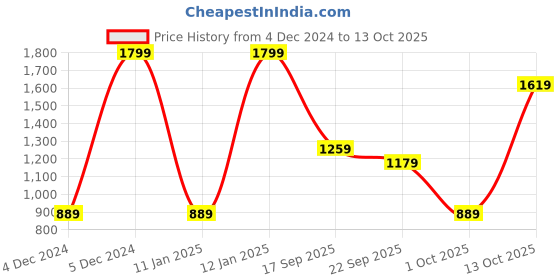 tatacliq.com Puma Red & Blue Cotton Regular Fit Shorts (Pack of 2) puma Price History Graph from 4 Dec 2024 to 13 Oct 2025