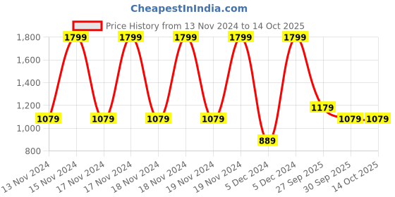 tatacliq.com Puma Red & Blue Cotton Regular Fit Shorts (Pack of 2) puma Price History Graph from 13 Nov 2024 to 13 Oct 2025