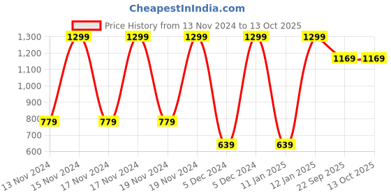 tatacliq.com Puma Red & Blue Cotton Regular Fit Tee (Pack of 2) puma Price History Graph from 13 Nov 2024 to 13 Oct 2025