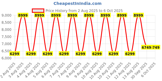 tatacliq.com Puma Red & Blue Slim Fit Color-Block Top puma Price History Graph from 2 Aug 2025 to 5 Oct 2025