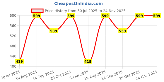 tatacliq.com Puma Red & Grey Cotton Logo Socks Set of 2 puma Price History Graph from 30 Jul 2025 to 24 Nov 2025